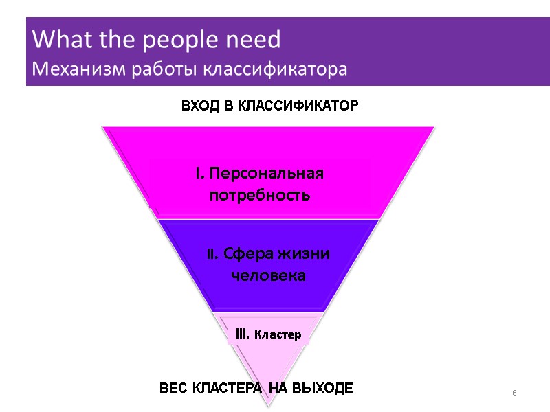 I. Персональная потребность II. Cфера жизни человека III. Кластер What the people need 